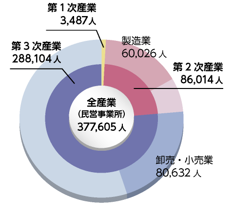 和歌山県の産業大分類別従業者数