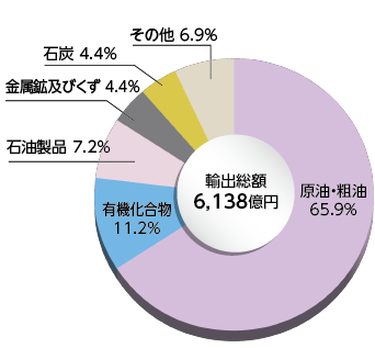 和歌山県の主要輸入品別 輸入額（主要5品目）