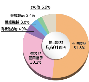 和歌山県の主要輸出品別 輸出額（主要5品目）