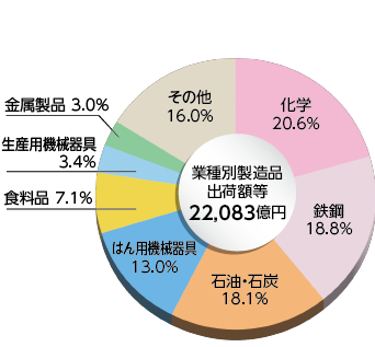 和歌山県の業種別　製造品出荷額等構成比率
