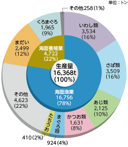 面漁業・養殖業魚種別生産量円グラフ