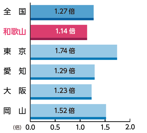 有効求人倍率