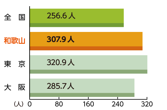 人口10万人当たりの医師数