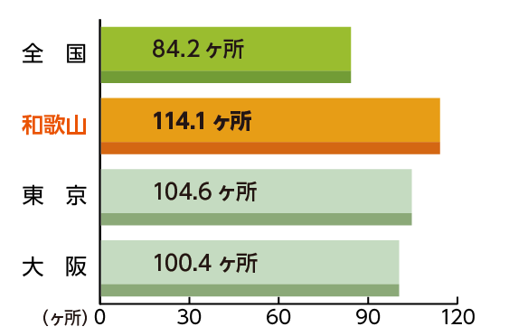 人口10万人当たりの一般診療所数