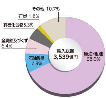 和歌山県の主要輸入品別 輸入額（主要5品目）