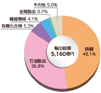 和歌山県の主要輸出品別 輸出額（主要5品目）