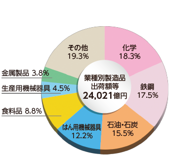 和歌山県の業種別　製造品出荷額等構成比率