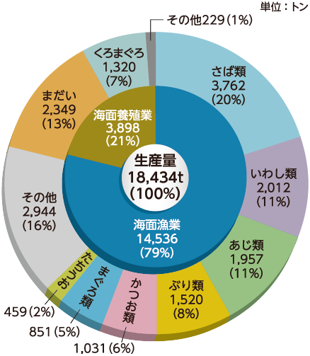 面漁業・養殖業魚種別生産量円グラフ