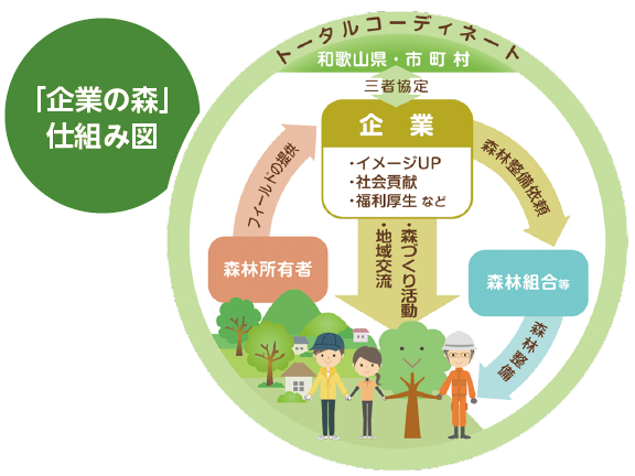 企業の森仕組み図