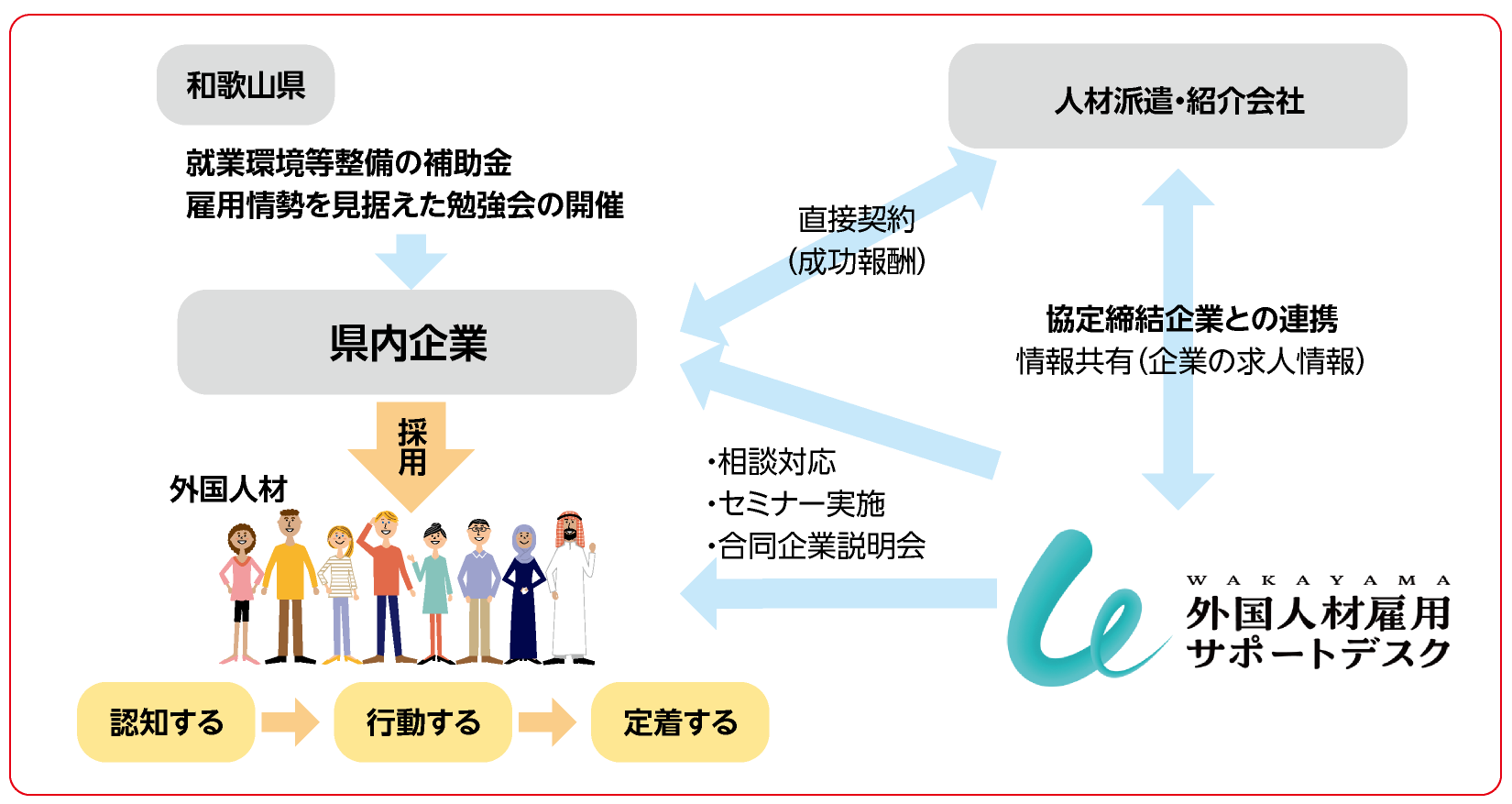 サポートデスク図