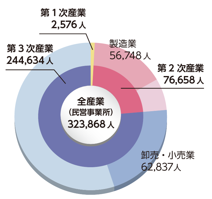 和歌山県の産業大分類別従業者数