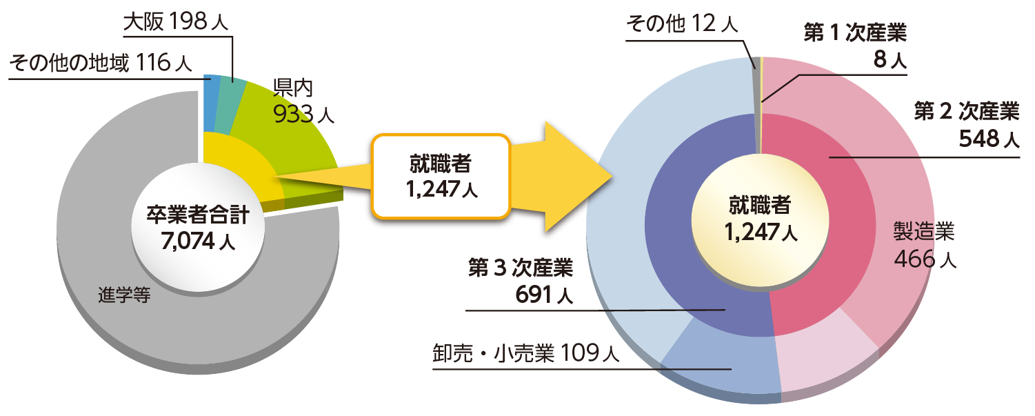 高等学校(全日制・定時制)卒業後の状況