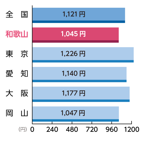 地域別最低賃金