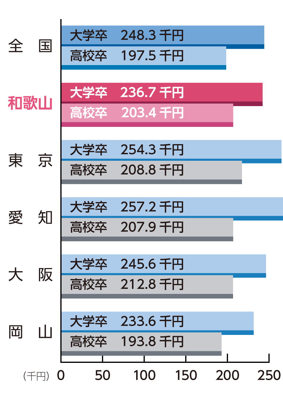 新規学卒者の初任給額〈産業計〉