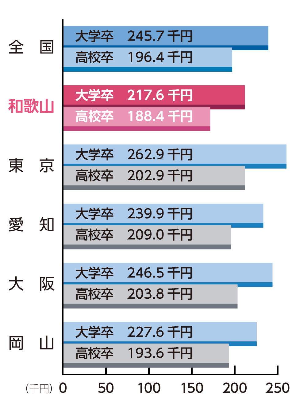 新規学卒者の初任給額〈製造業〉
