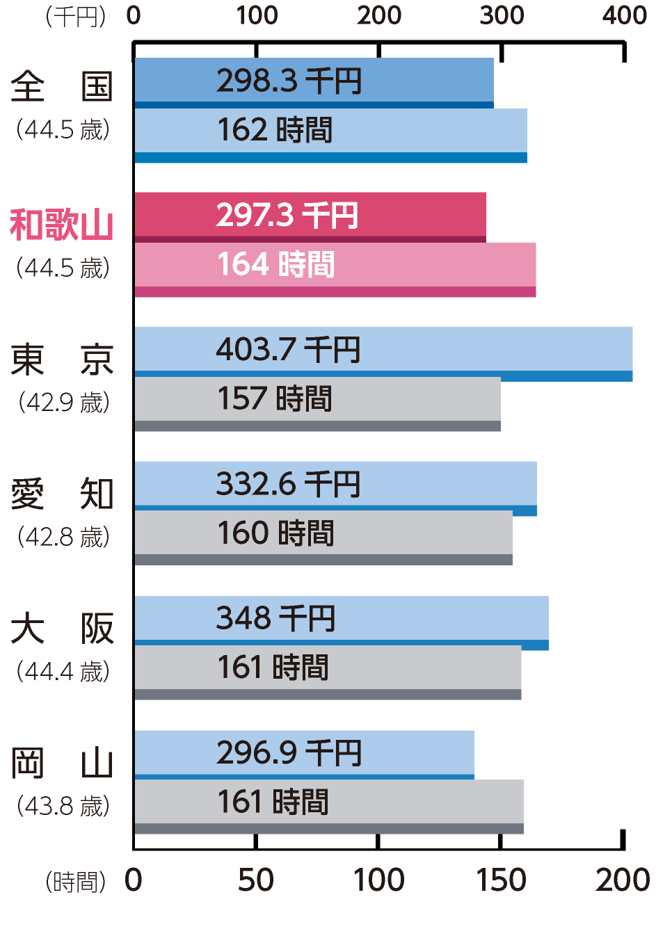 所定内給与額、労働時間、年齢〈産業計〉