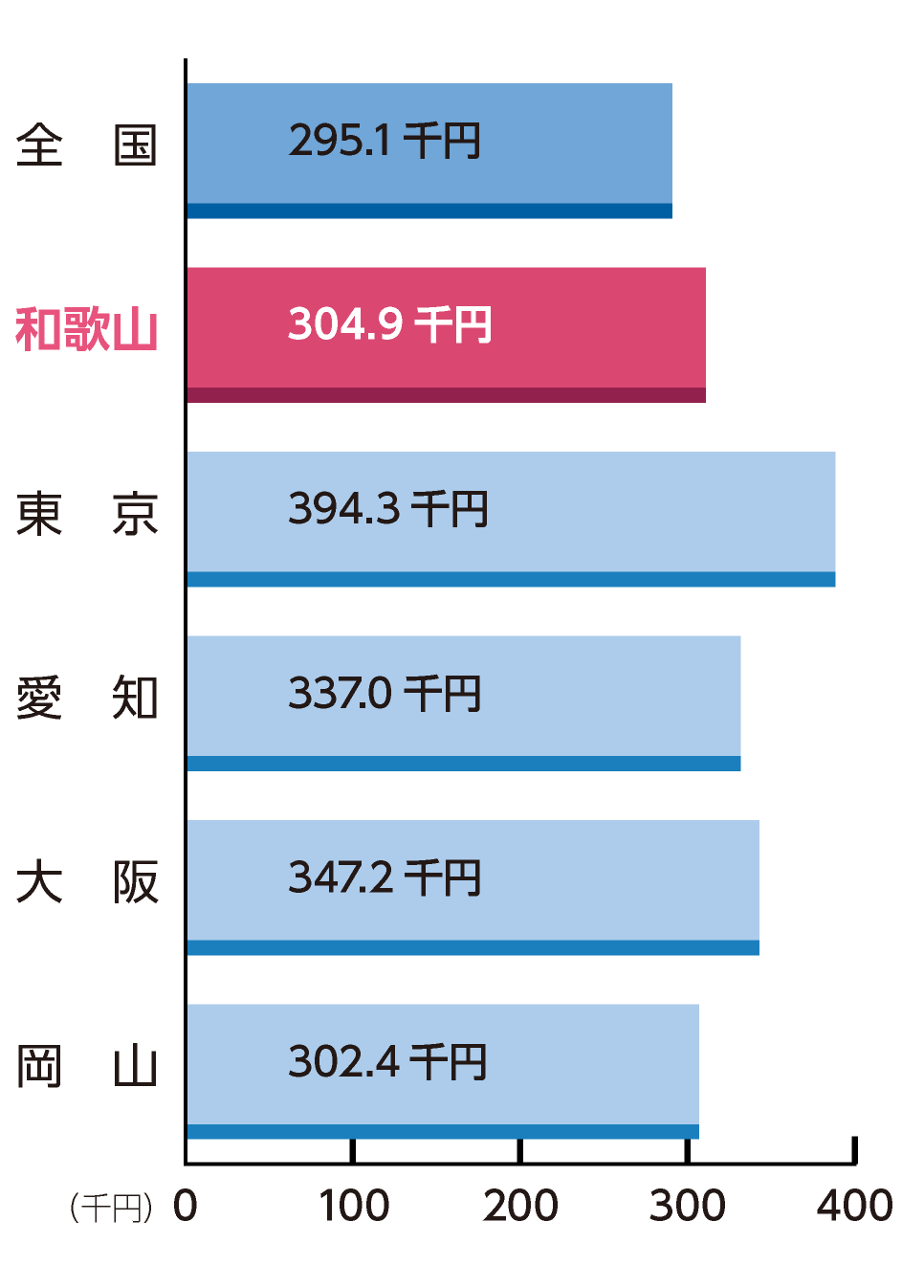所定内給与額〈製造業〉