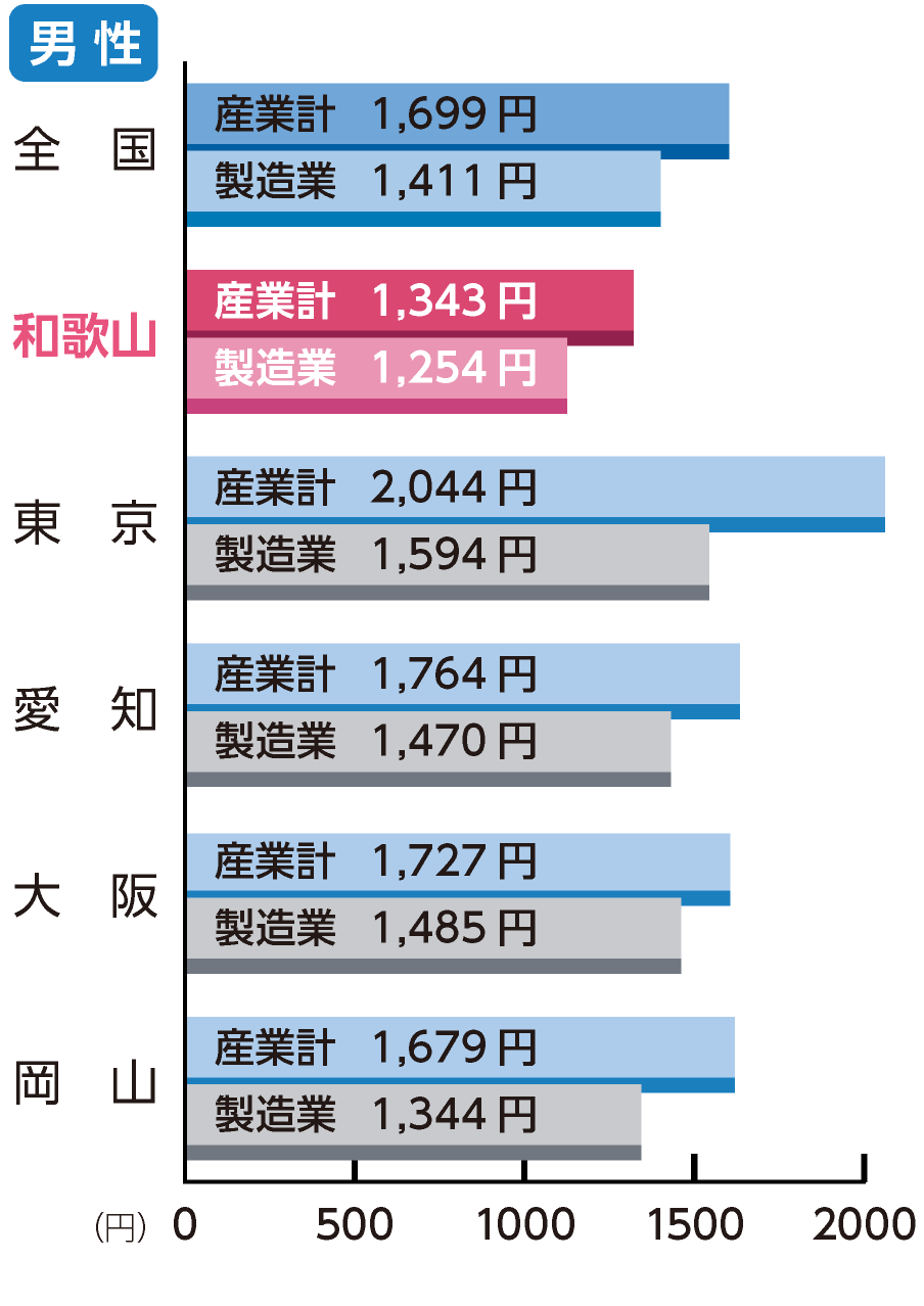短時間労働者の1時間当たり所定内給与額(男)