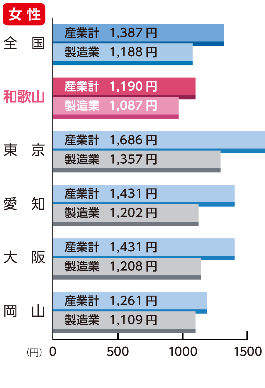 短時間労働者の1時間当たり所定内給与額(女)