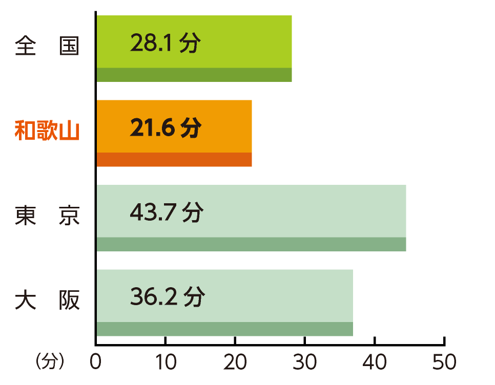 世帯主の平均片道通勤時間