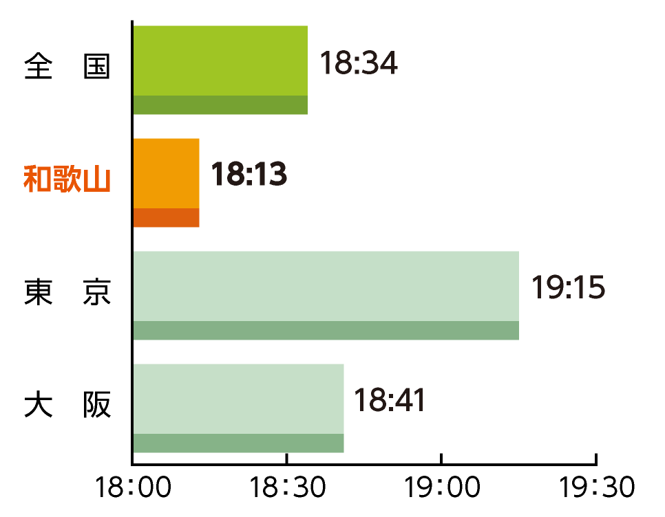 有業者の平日の平均帰宅時間