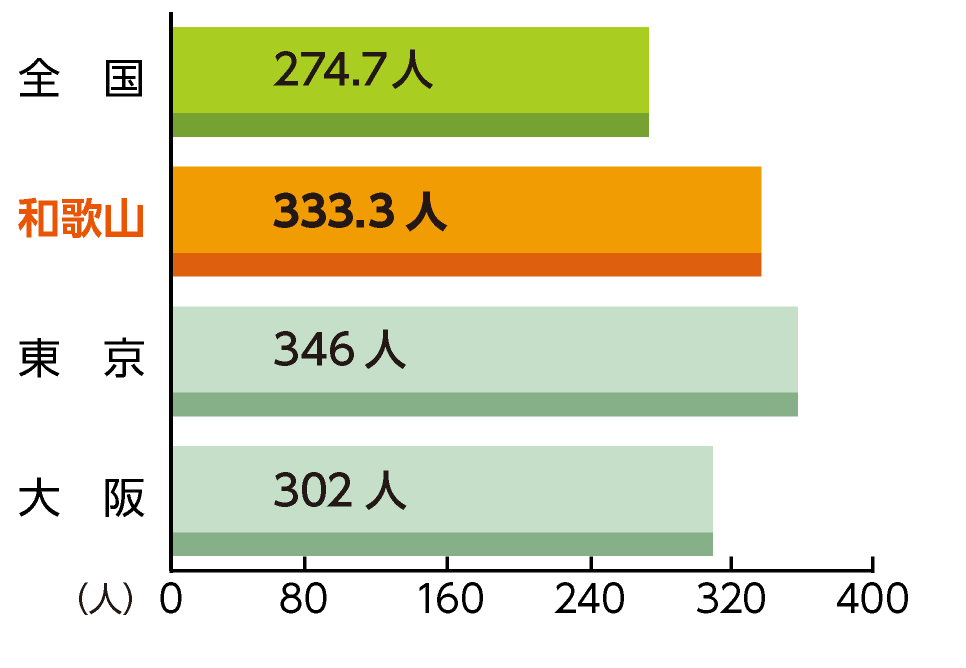 人口10万人当たりの医師数