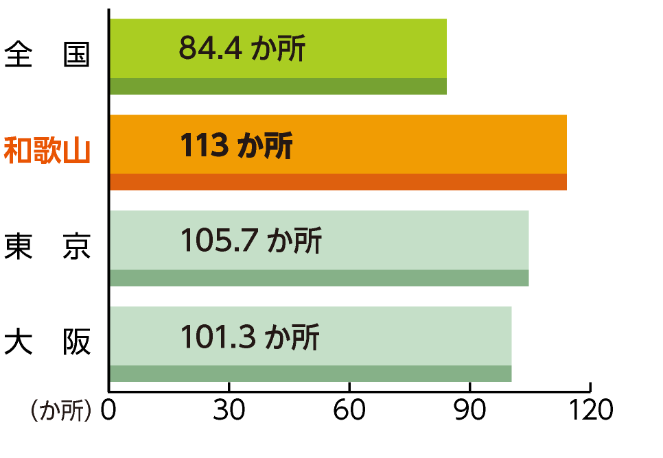 人口10万人当たりの一般診療所数