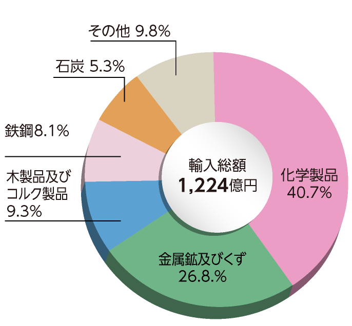 和歌山県の主要輸入品別 輸入額（主要5品目）