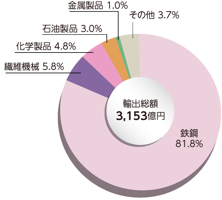 和歌山県の主要輸出品別 輸出額（主要5品目）