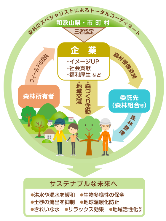 企業の森仕組み図